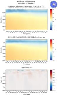 Time series of Southern Ocean 60S Potential Temperature vs depth